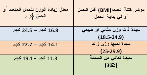 ما مقدار زيدة الوزن أثناء الحمل؟