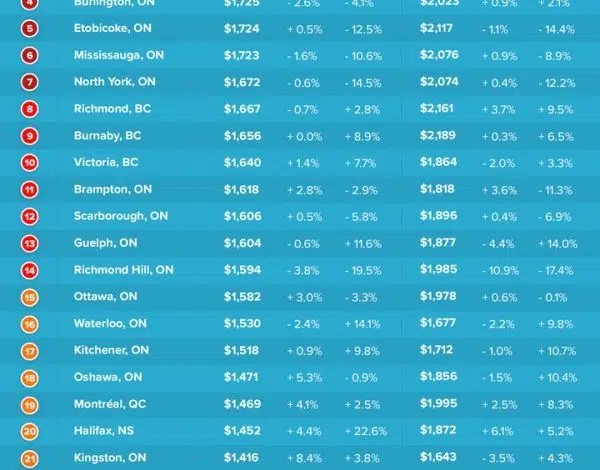 مقارنة أسعار الإيجار والشراء للمساكن في كندا