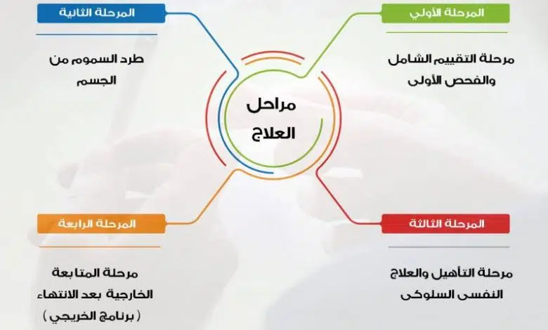 كيف تختار لابنك مستشفى علاج ادمان مميزة فى مصر