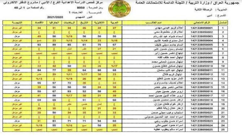 ابحث عن نتائج سادس ابتدائي الدور الاول 2023 على موقع ناجح