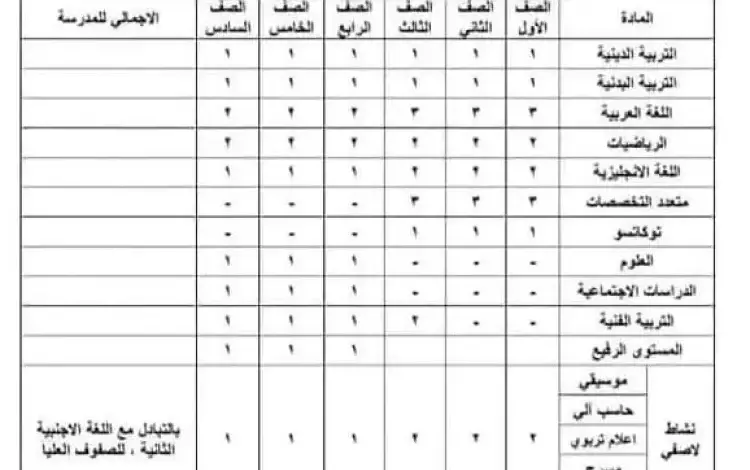 تم الانتهاء من خطة توزيع الحصص للمرحلة الأولية 1445