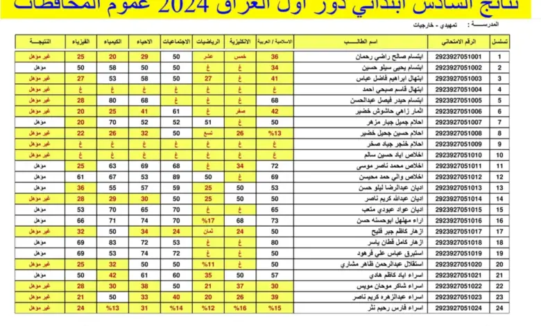 من هنا.. رابط نتائج السادس الابتدائي العراق 2024 رصافه 1، 2، 3 بالاسم والرقم الامتحاني epedu.gov.iq