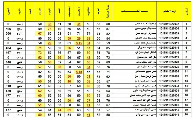 نتائج الصف الثالث المتوسط ​​2024 الدور الأول بالاسم عبر موقع وزارة التربية في جميع محافظات العراق